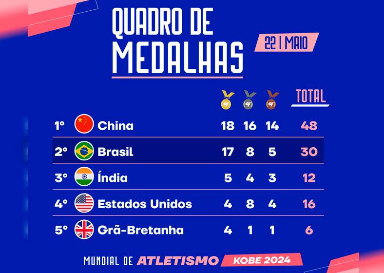 Brasil brilha no pódio e conquista a 2º posição no quadro totalizando 30 medalhas