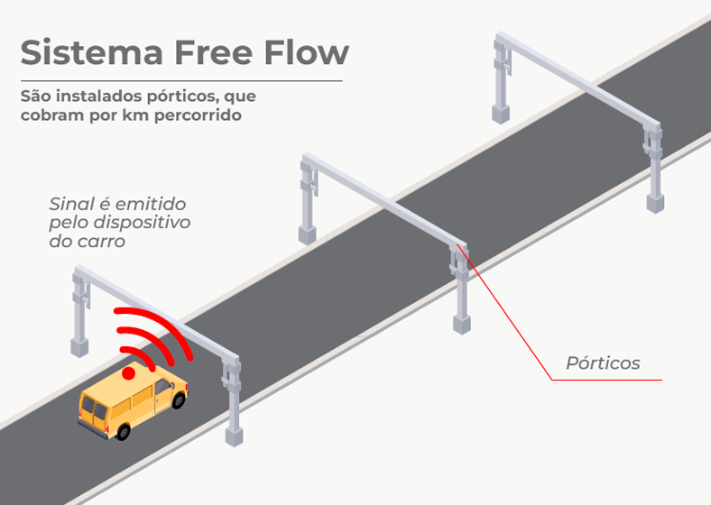 Vista aérea dos pórticos de cobrança Free Flow, parte do esforço contínuo do estado de São Paulo para modernizar sua infraestrutura rodoviária e melhorar a experiência de viagem para todos.